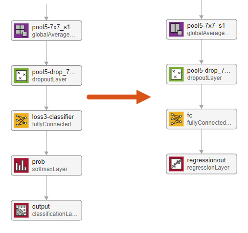 Diagram of the conversion of a classification network into a regression network. The final two layers of the classification network, a softmax layer and a classification layer, are replaced by a regression layer.