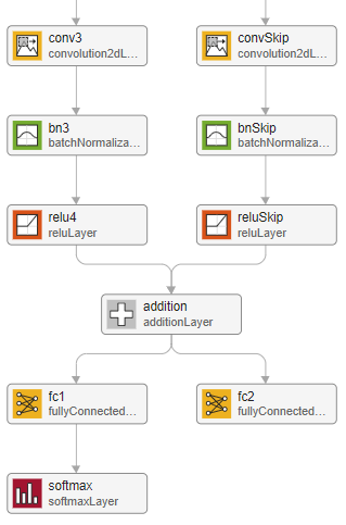 The end of a network with multiple outputs. The first branch ends with a fully connected layer and a softmax layer. The second branch ends with a fully connected layer.