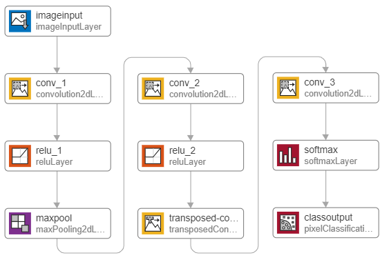 Semantic segmentation network in Deep Network Designer. The network starts with an image input layer and ends with a pixel classification layer.