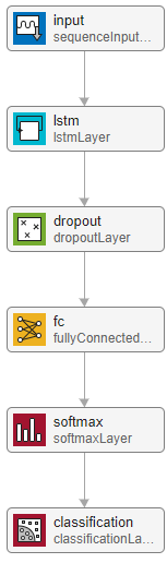 Sequence classification network in Deep Network Designer. The network starts with a sequence input layer and ends with a classification layer.