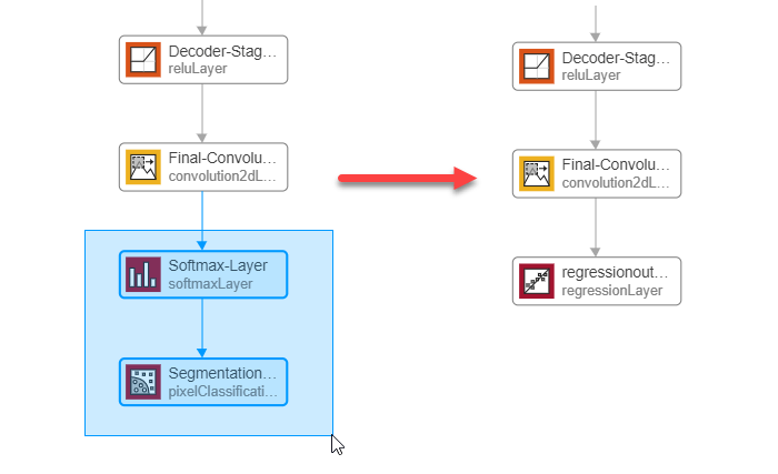 Diagram of the conversion of a pixel classification network into an image-to-image regression network. The final two layers of the classification network, a softmax layer and a pixel classification layer, are replaced by a regression layer.