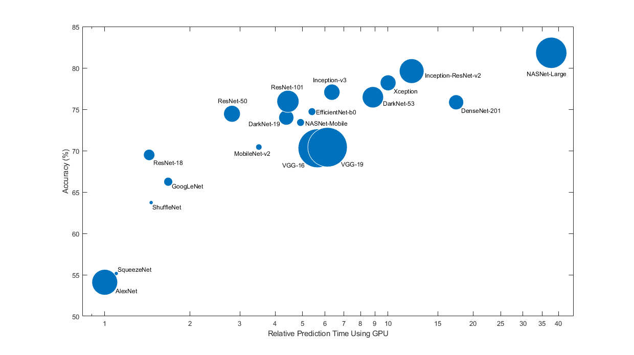 Comparison of the accuracy and relative prediction time of the pretrained networks. As the accuracy of the pretrained networks increases, so does the relative prediction time.