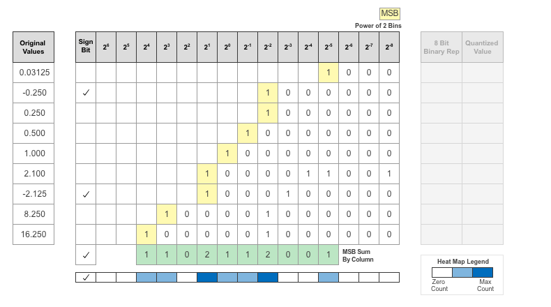 MSB counts shown as a heat map with darker regions corresponding to a larger number of MSB's in the bit location.