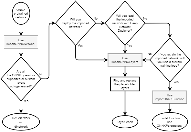 Flow chart for selecting ONNX import function