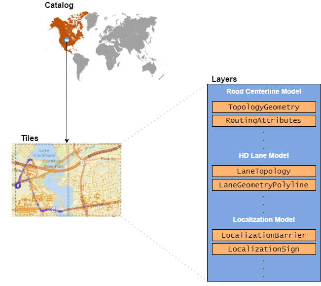 The North America catalog points to two tiles containing a driving route. The available layers for these tiles are shown expanding from these tiles.