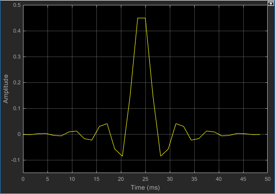 Filter coefficient values.