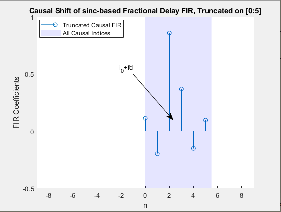 Overlay of ideal filter, truncated FIR filter, with shifted causal window.