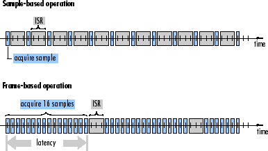 Snap shot showing how samples are acquired in sample-based operation and frame-based operation. In sample-based operation, there is an ISR between each sample. In frame-based operation, there is an ISR between a frame of samples, in this case, 16.