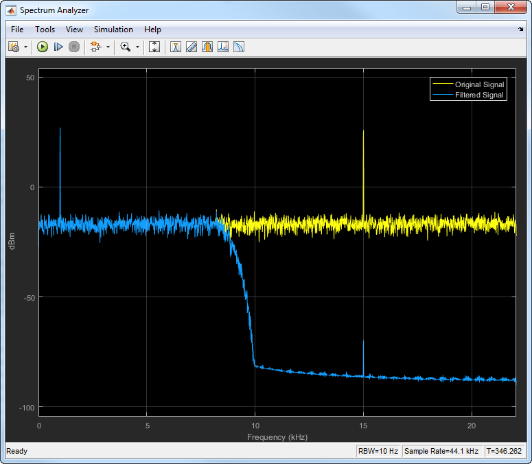 Output of the Spectrum Analyzer shows two signals. Original signal in yellow is unattenuated and has peaks at 1 KHz and 15 KHz. Filtered signal in blue is attenuated after 10 KHz.