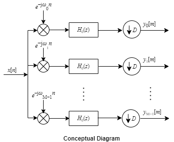 Each branch contains a complex exponential followed by a prototype lowpass filter followed by a downsampler.