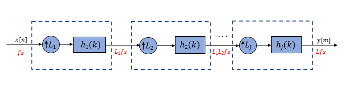 Showing individual stages of multistage interpolator. Each stage contains an upsampler followed by an anti-imaging filter. There are J such stages. Sample rate at the output of each stage is different.