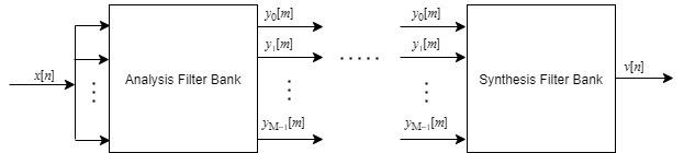 Schematic of analysis filter bank on left followed by synthesis filter bank on right.