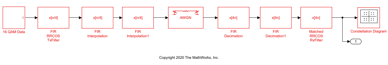 Block diagram showing blocks in the digital communication system. Sequence of blocks: 16 QAM data generator, root-raised cosine transmit filter, FIR Interpolator, FIR Interpolator, AWGN channel, FIR Decimator, FIR decimator, Matched root-raised cosine receive filter, constellation diagram.