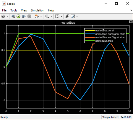 Scope window showing the four signals and their names in the Scope legend: nestedBus.const, nestedBus.subSignal.chirp, nestedBus.subSignal.sine, nestedBus.step.