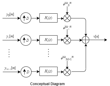 Conceptual diagram of synthesis filter bank. Contains M branches. Each branch contains an upsampler, followed by a lowpass filter followed by a complex exponential. The output from each branch is added to form the reconstructed signal v[n].