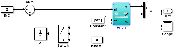 In the model, Stateflow chart is highlighted.