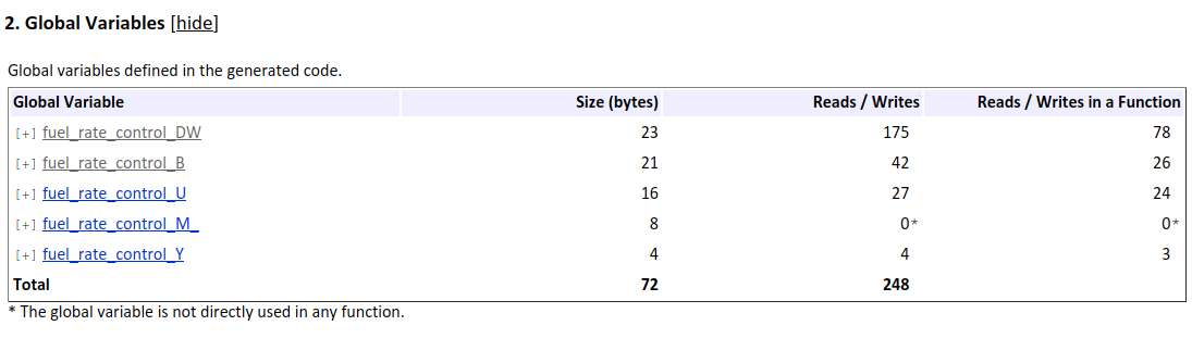 Global variables section of the Static Code Metrics report. A table shows columns for the variable name, size, reads/writes, and reads/writes in a function for each global variable.