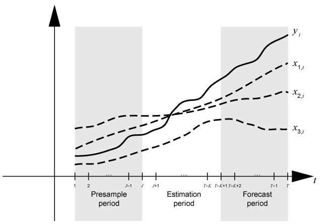 Time base partitions for model estimation