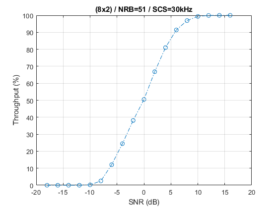 NR PDSCH Throughput