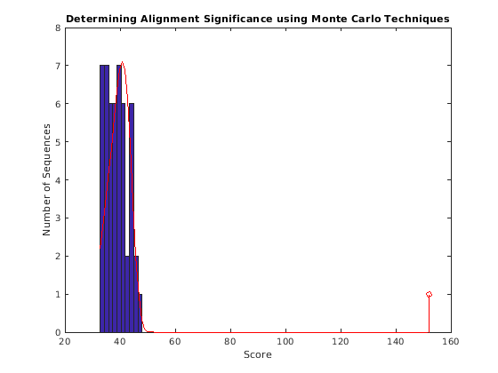 Assessing the Significance of an Alignment