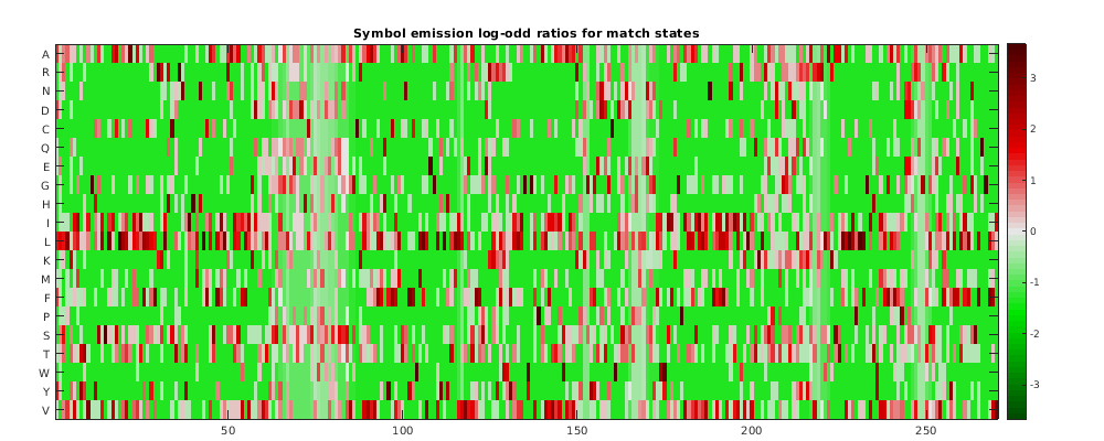 Using HMMs for Profile Analysis of a Protein Family