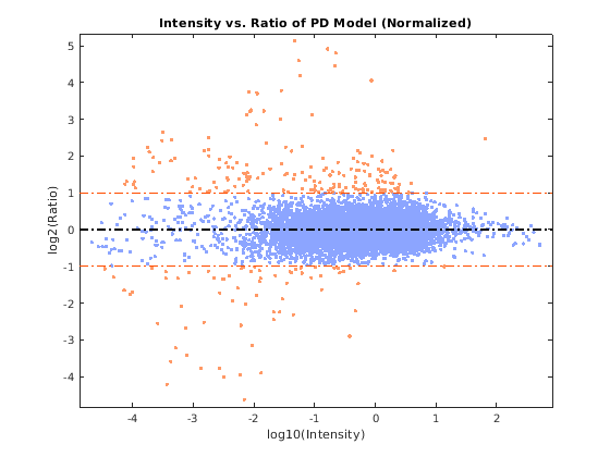Visualizing Microarray Data