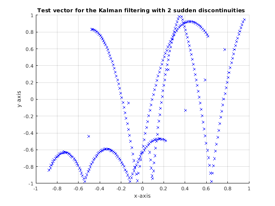 Figure contains an axes object. The axes object with title Test vector for the Kalman filtering with 2 sudden discontinuities contains 310 objects of type line.