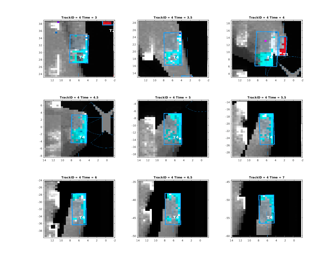 Figure contains 9 axes objects. Axes object 1 with title TrackID = 4 Time = 3 contains an object of type image. Axes object 2 with title TrackID = 4 Time = 3.5 contains an object of type image. Axes object 3 with title TrackID = 4 Time = 4 contains an object of type image. Axes object 4 with title TrackID = 4 Time = 4.5 contains an object of type image. Axes object 5 with title TrackID = 4 Time = 5 contains an object of type image. Axes object 6 with title TrackID = 4 Time = 5.5 contains an object of type image. Axes object 7 with title TrackID = 4 Time = 6 contains an object of type image. Axes object 8 with title TrackID = 4 Time = 6.5 contains an object of type image. Axes object 9 with title TrackID = 4 Time = 7 contains an object of type image.