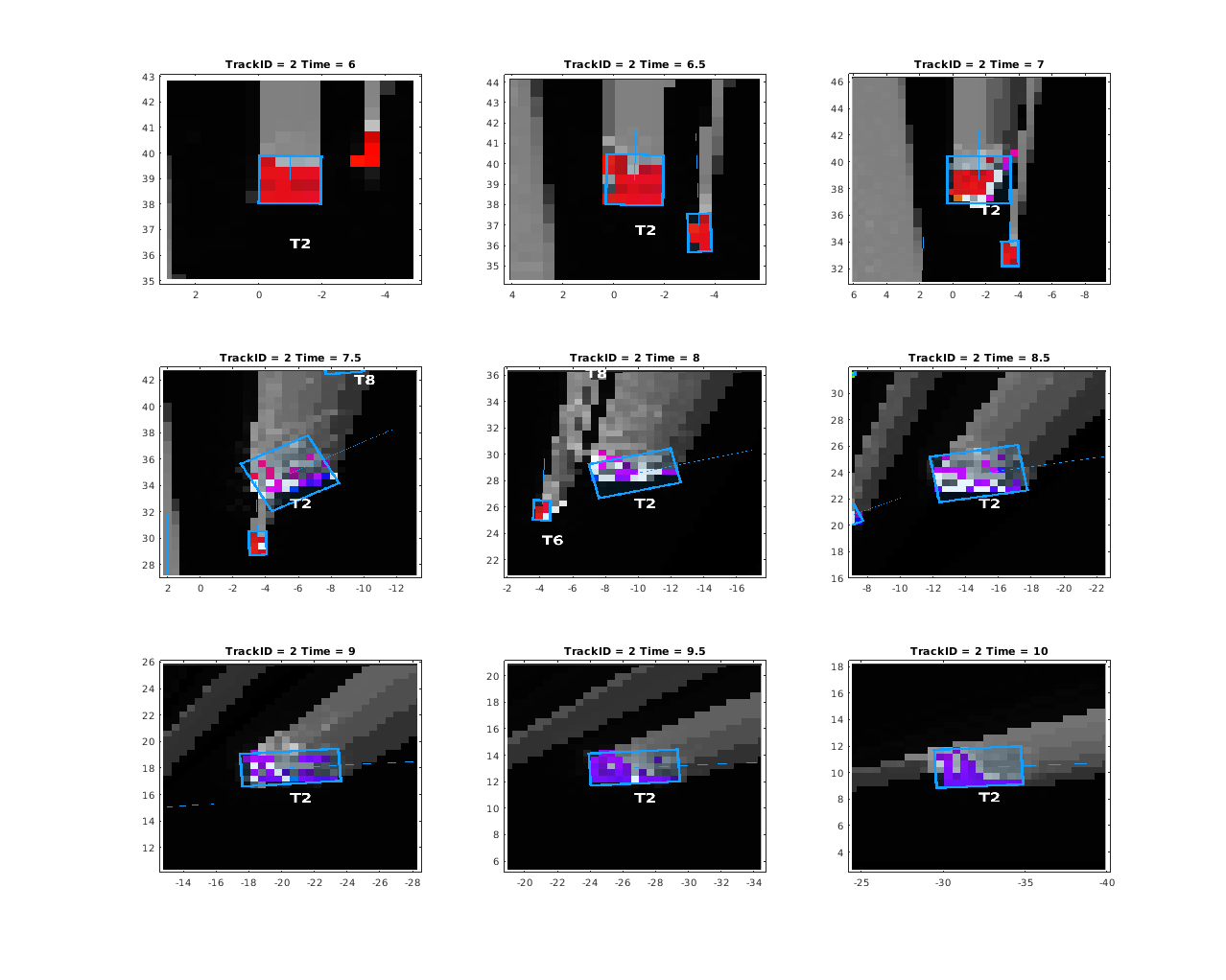 Figure contains 9 axes objects. Axes object 1 with title TrackID = 2 Time = 6 contains an object of type image. Axes object 2 with title TrackID = 2 Time = 6.5 contains an object of type image. Axes object 3 with title TrackID = 2 Time = 7 contains an object of type image. Axes object 4 with title TrackID = 2 Time = 7.5 contains an object of type image. Axes object 5 with title TrackID = 2 Time = 8 contains an object of type image. Axes object 6 with title TrackID = 2 Time = 8.5 contains an object of type image. Axes object 7 with title TrackID = 2 Time = 9 contains an object of type image. Axes object 8 with title TrackID = 2 Time = 9.5 contains an object of type image. Axes object 9 with title TrackID = 2 Time = 10 contains an object of type image.