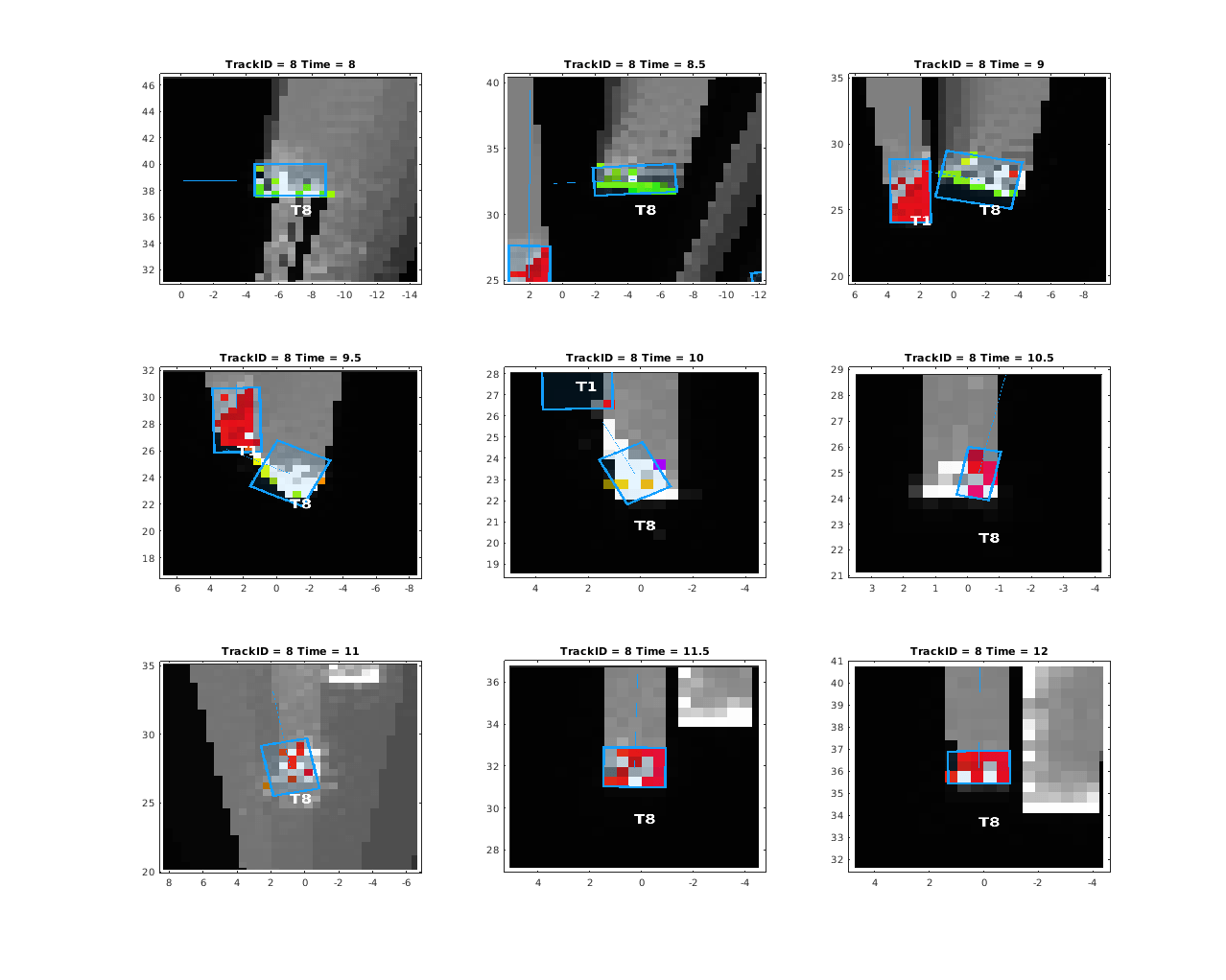 Figure contains 9 axes objects. Axes object 1 with title TrackID = 8 Time = 8 contains an object of type image. Axes object 2 with title TrackID = 8 Time = 8.5 contains an object of type image. Axes object 3 with title TrackID = 8 Time = 9 contains an object of type image. Axes object 4 with title TrackID = 8 Time = 9.5 contains an object of type image. Axes object 5 with title TrackID = 8 Time = 10 contains an object of type image. Axes object 6 with title TrackID = 8 Time = 10.5 contains an object of type image. Axes object 7 with title TrackID = 8 Time = 11 contains an object of type image. Axes object 8 with title TrackID = 8 Time = 11.5 contains an object of type image. Axes object 9 with title TrackID = 8 Time = 12 contains an object of type image.