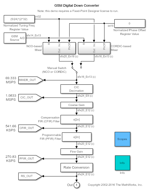GSM Digital Down Converter in Simulink