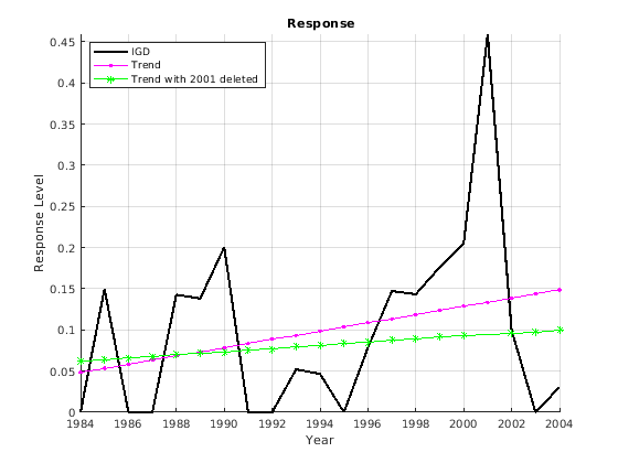 Figure contains an axes object. The axes object with title blank R e s p o n s e contains 3 objects of type line. These objects represent IGD, Trend, Trend with 2001 deleted.