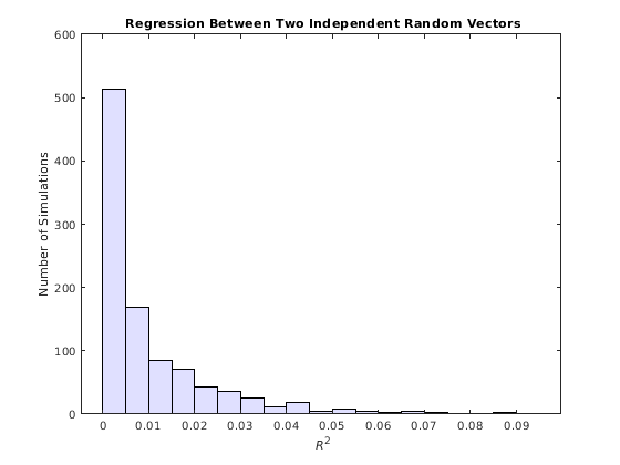 Figure contains an axes object. The axes object with title blank R e g r e s s i o n blank B e t w e e n blank T w o blank I n d e p e n d e n t blank R a n d o m blank V e c t o r s contains an object of type histogram.