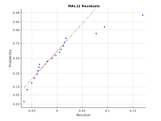 Figure contains an axes object. The axes object with title blank M A L 1 2 blank R e s i d u a l s contains 3 objects of type line.