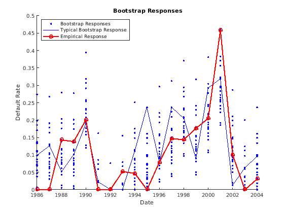 Figure contains an axes object. The axes object with title blank B o o t s t r a p blank R e s p o n s e s contains 1002 objects of type line. These objects represent Bootstrap Responses, Typical Bootstrap Response, Empirical Response.