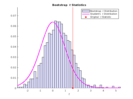 Figure contains an axes object. The axes object with title blank B o o t s t r a p blank blank t blank S t a t i s t i c s contains 4 objects of type histogram, line. These objects represent Bootstrap {\it t} Distribution, Student's {\it t} Distribution, Original {\it t} Statistic.