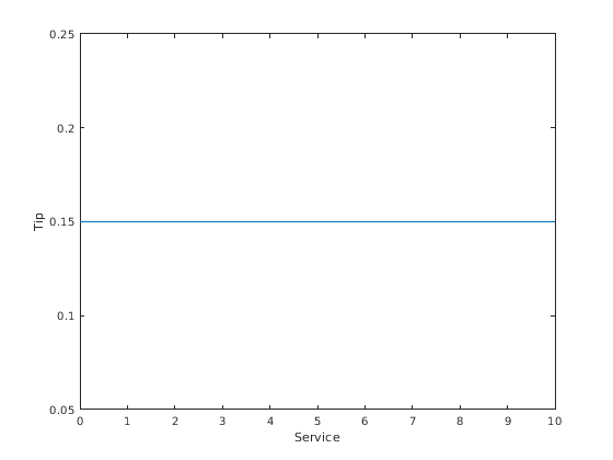 Figure contains an axes object. The axes object contains an object of type line.