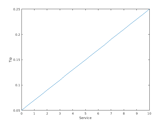 Figure contains an axes object. The axes object contains an object of type line.