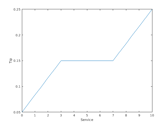 Figure contains an axes object. The axes object contains an object of type line.