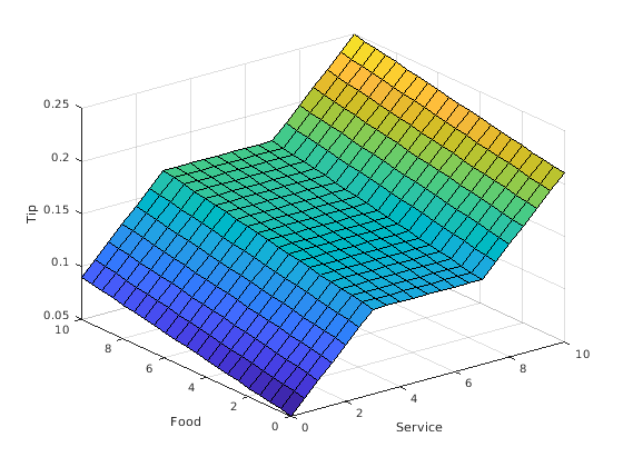 Figure contains an axes object. The axes object contains an object of type surface.