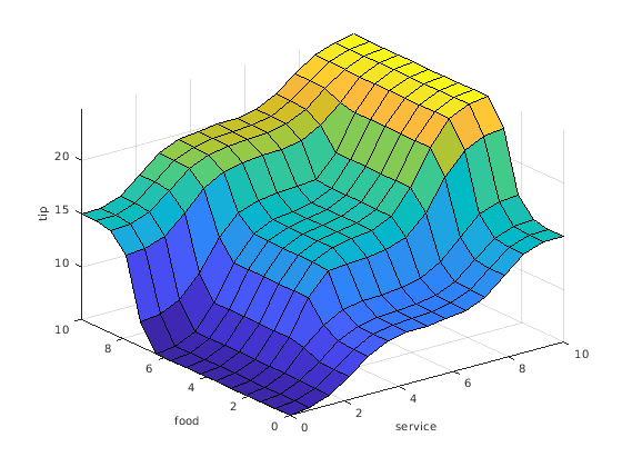 Figure contains an axes object. The axes object contains an object of type surface.