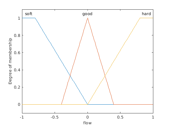 Temperature Control in a Shower