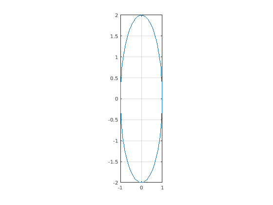 Figure contains an axes object. The axes object contains an object of type line.