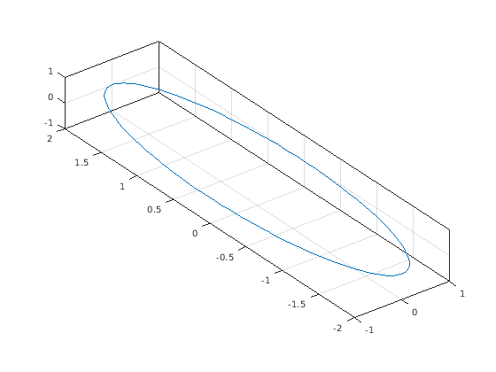 Figure contains an axes object. The axes object contains an object of type line.