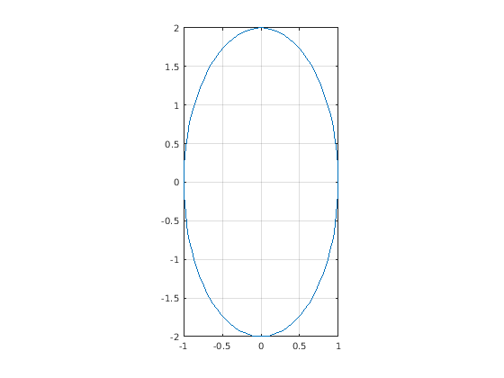 Figure contains an axes object. The axes object contains an object of type line.