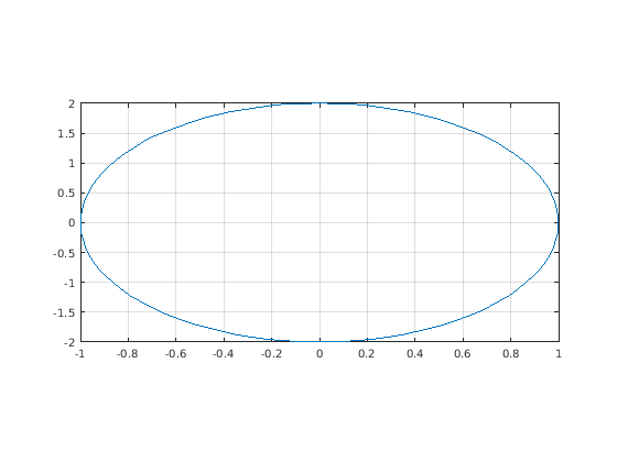 Figure contains an axes object. The axes object contains an object of type line.