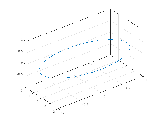 Figure contains an axes object. The axes object contains an object of type line.