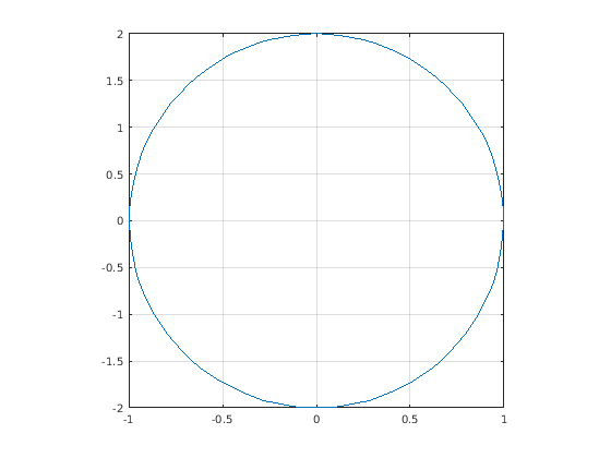 Figure contains an axes object. The axes object contains an object of type line.