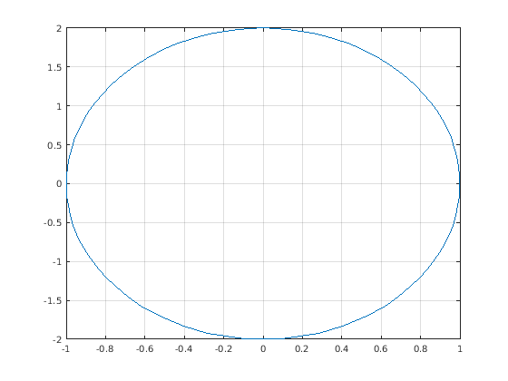 Figure contains an axes object. The axes object contains an object of type line.