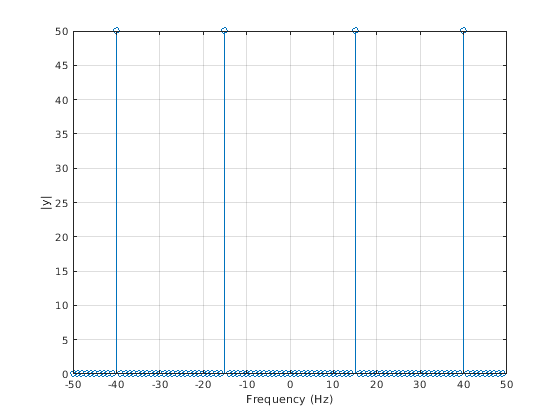 Figure contains an axes object. The axes object contains an object of type stem.